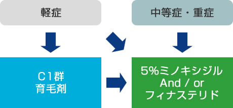 男性型脱毛症診療ガイドライン