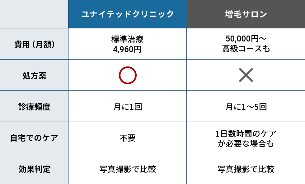 AGA・薄毛対策の比較表